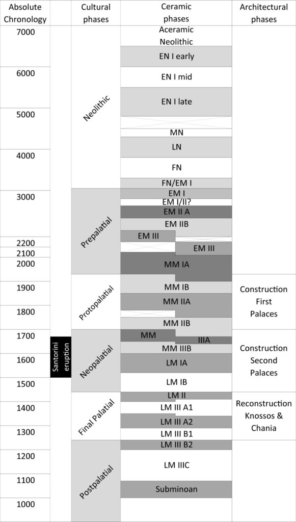 Chronological table 